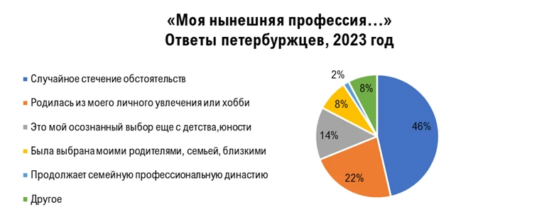 46% петербуржцев выбрали свою профессию по воле случая - tvspb.ru